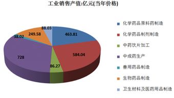 2016年中国国有控制工业医药制造业企业有431家,工业销售产值2237.75亿元